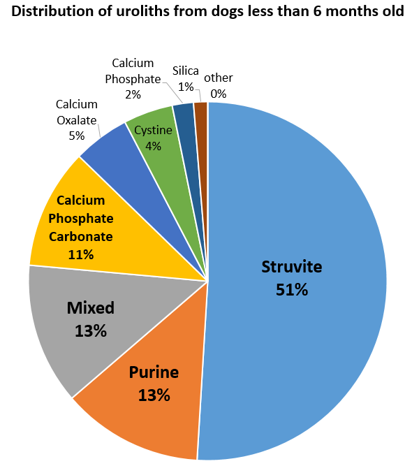 pie chart with the distribution of uroliths types in dogs less than 6 months