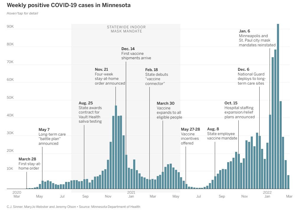 Weekly positive COVID-19 cases in Minnesota bar chart from 2020-2022