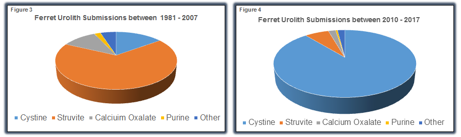 Figure 3 - pie chart of Ferret urolith submissions between 1981-2007 showing the majority of submissions were struvite, with cystine a distant second. Figure 4 - pie chart of Ferret urolith submissions between 2010-2017 with the majority being cystine and struvite a distant second