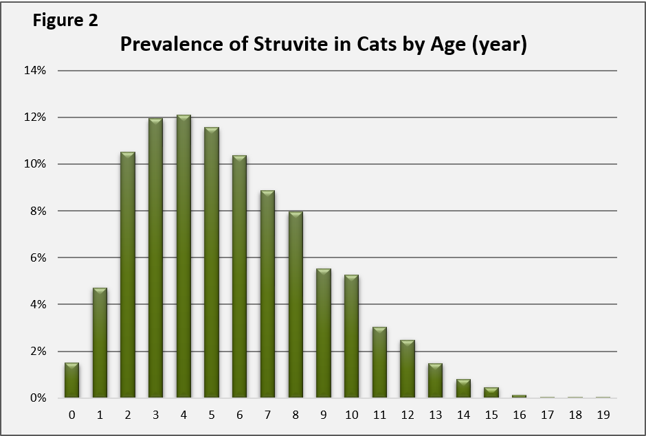 Bar graph showing a bell curve of the prevalence of struvite in cats by age in years, with the prevalence highest between ages two and six