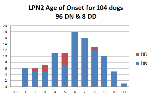 graph showing the LPN2 age of onset for 104 dogs, 96 for DN and 8 for DD